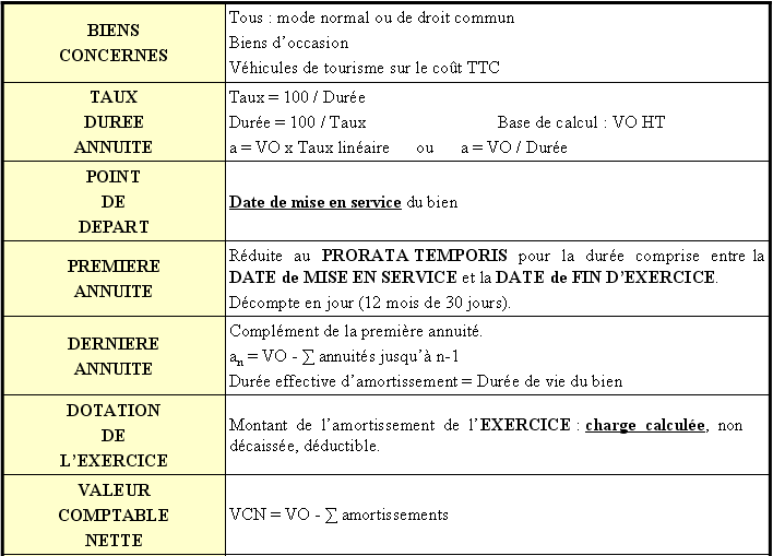 Les Amortissements Principes Generaux Amortissement Economique Lineaire