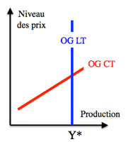 Les D Terminants De L Offre Globale