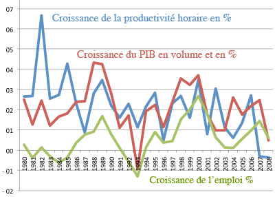 De La Croissance De La Production L Emploi