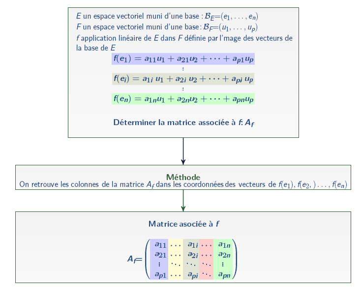 Determiner La Matrice Associee A Une Application Lineaire F A Partir De L Image Par F Des Vecteurs De La Base De E