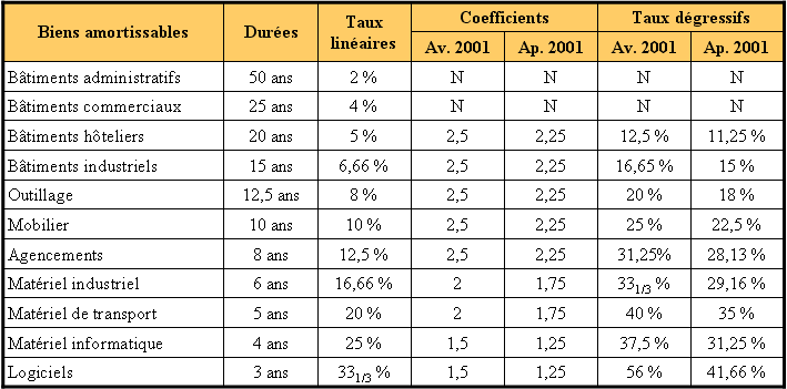 LES AMORTISSEMENTS POUR DEPRECIATION - AMORTISSEMENT DEGRESSIF