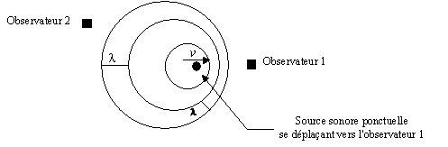 Radar - Sonar - Echographie C12