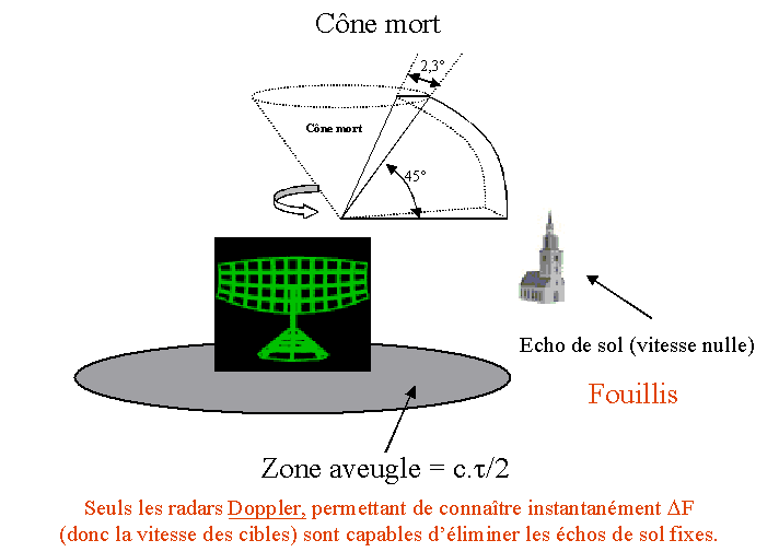 Radar - Sonar - Echographie C2