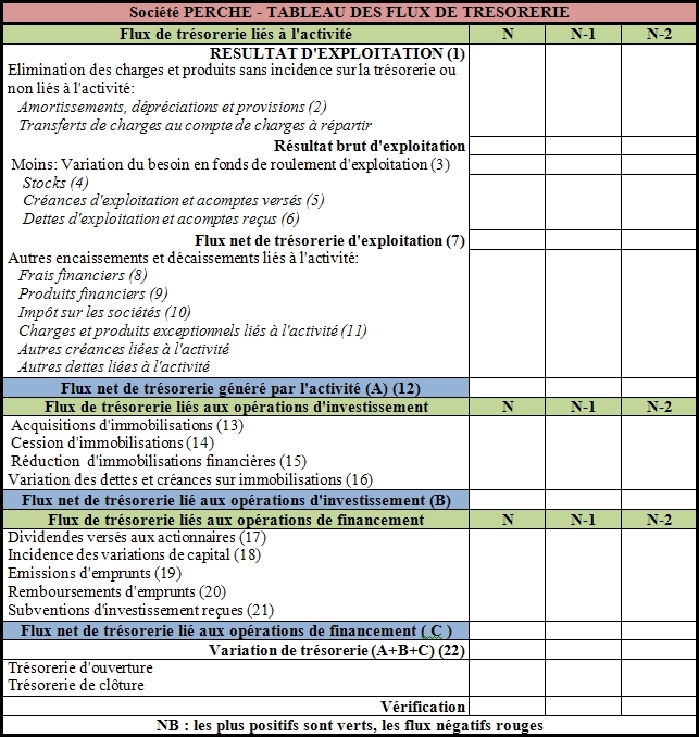 Gestion De Trésorerie Et Diagnostic Financier Approfondi - Cas PERCHE