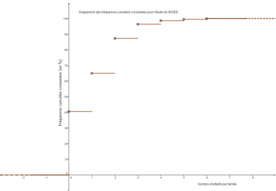 Diagramme des frÃ©quences cumulÃ©es croissantes pour l'Ã©tude de l'INSEE