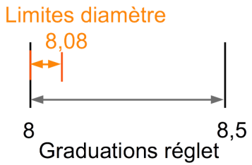 Mise en &eacute;vidence de la trop grande r&eacute;solution du r&eacute;glet pour contr&ocirc;ler la sp&eacute;cification.